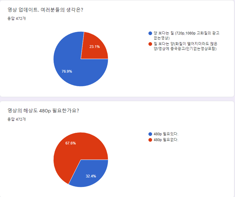 영상 업데이트관련 설문조사(완료)결과안내 4